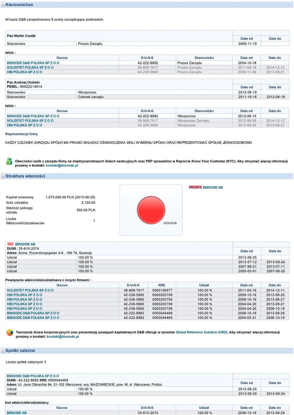 POLSKA SP Z O O 36-808-7917 Prezes Zarządu 2011-04-19 2014-12-12 HBI POLSKA SP Z O O 42-238-5690 Prezes Zarządu 2009-11-09 2013-08-21 Pan Andrzej Osiński PESEL : 80022214614 Data od Data do