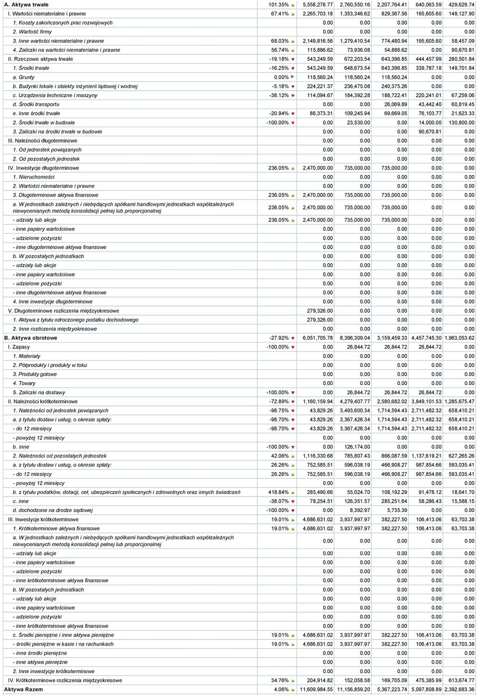 60 58,457.09 4. Zaliczki na wartości niematerialne i prawne 56.74% 115,886.62 73,936.08 54,886.62 0.00 90,670.81 II. Rzeczowe aktywa trwałe -19.18% 543,249.59 672,203.54 643,396.85 444,457.99 280,501.