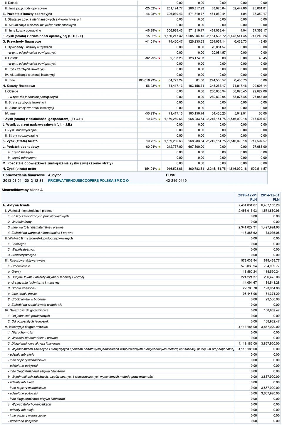 Inne koszty operacyjne -46.28% 306,939.43 571,319.77 451,069.44 4.04 37,359.17 F. Zysk (strata) z działalności operacyjnej (C +D E) 15.02% 1,156,217.32 1,005,204.45-2,164,535.72-1,478,511.45 747,249.