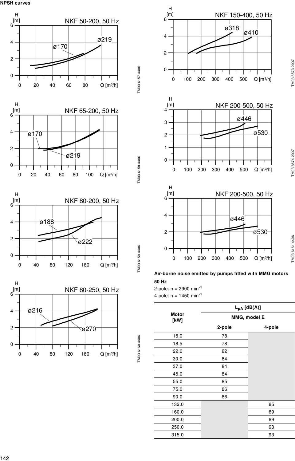 NKF 200-500, 50 Hz 4 2 ø188 ø222 0 0 40 80 120 160 Q [m³/h] H [m] 6 NKF 80-250, 50 Hz TM03 6159 4406 4 2 0 ø446 ø530 0 100 200 300 400 500 Q [m³/h] Air-borne noise emitted by pumps fitted with MMG