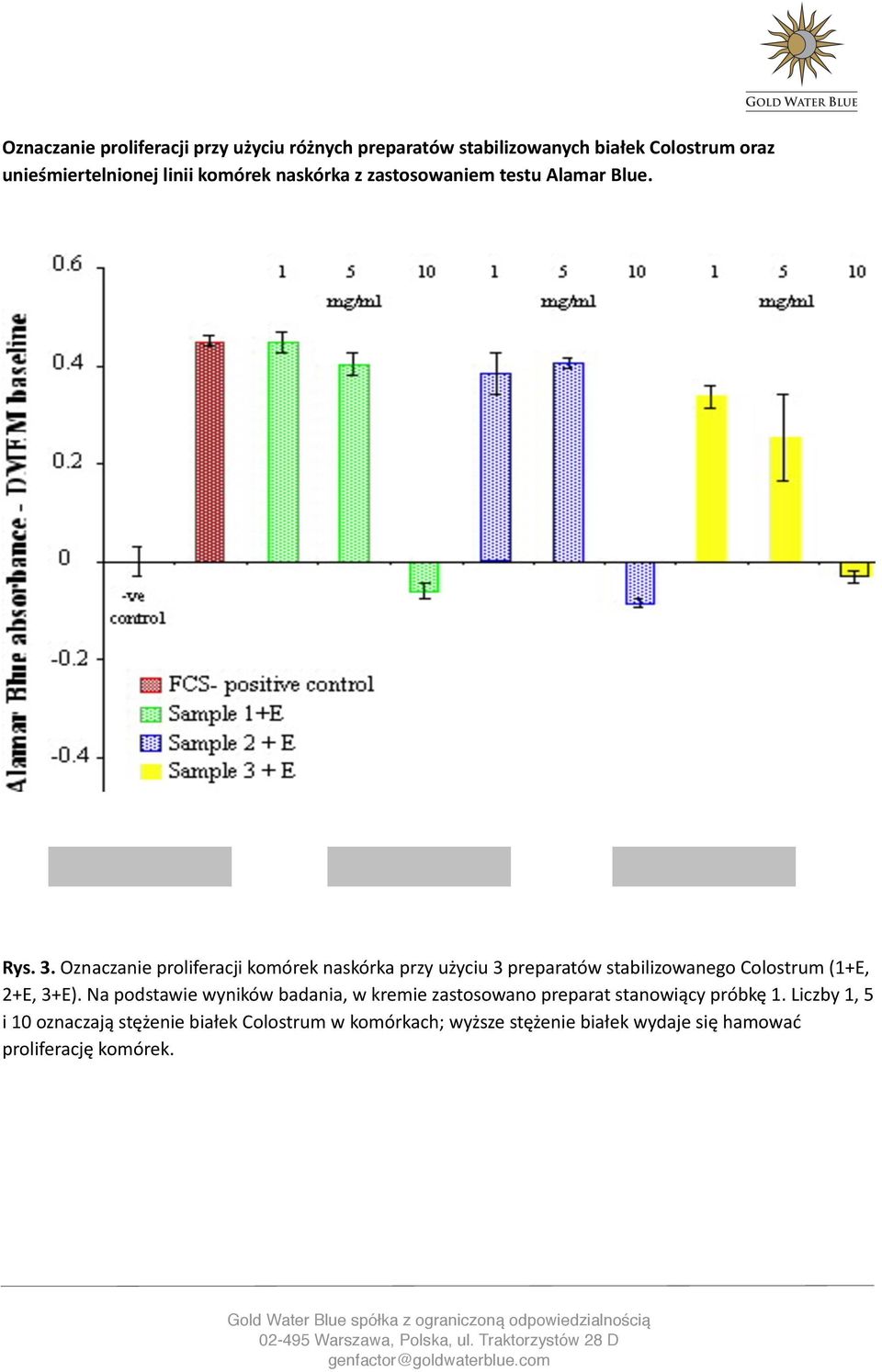 Oznaczanie proliferacji komórek naskórka przy użyciu 3 preparatów stabilizowanego Colostrum (1+E, 2+E, 3+E).