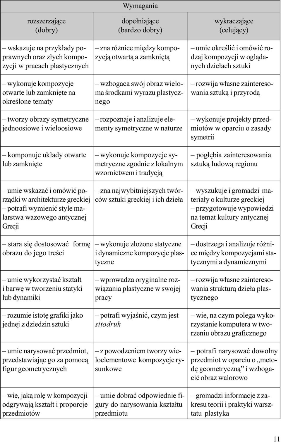 rozpoznaje i analizuje elementy symetryczne w naturze wykonuje kompozycje symetryczne zgodnie z lokalnym wzornictwem i tradycj¹ wykraczaj¹ce (celuj¹cy) umie okreœliæ i omówiæ rodzaj kompozycji w