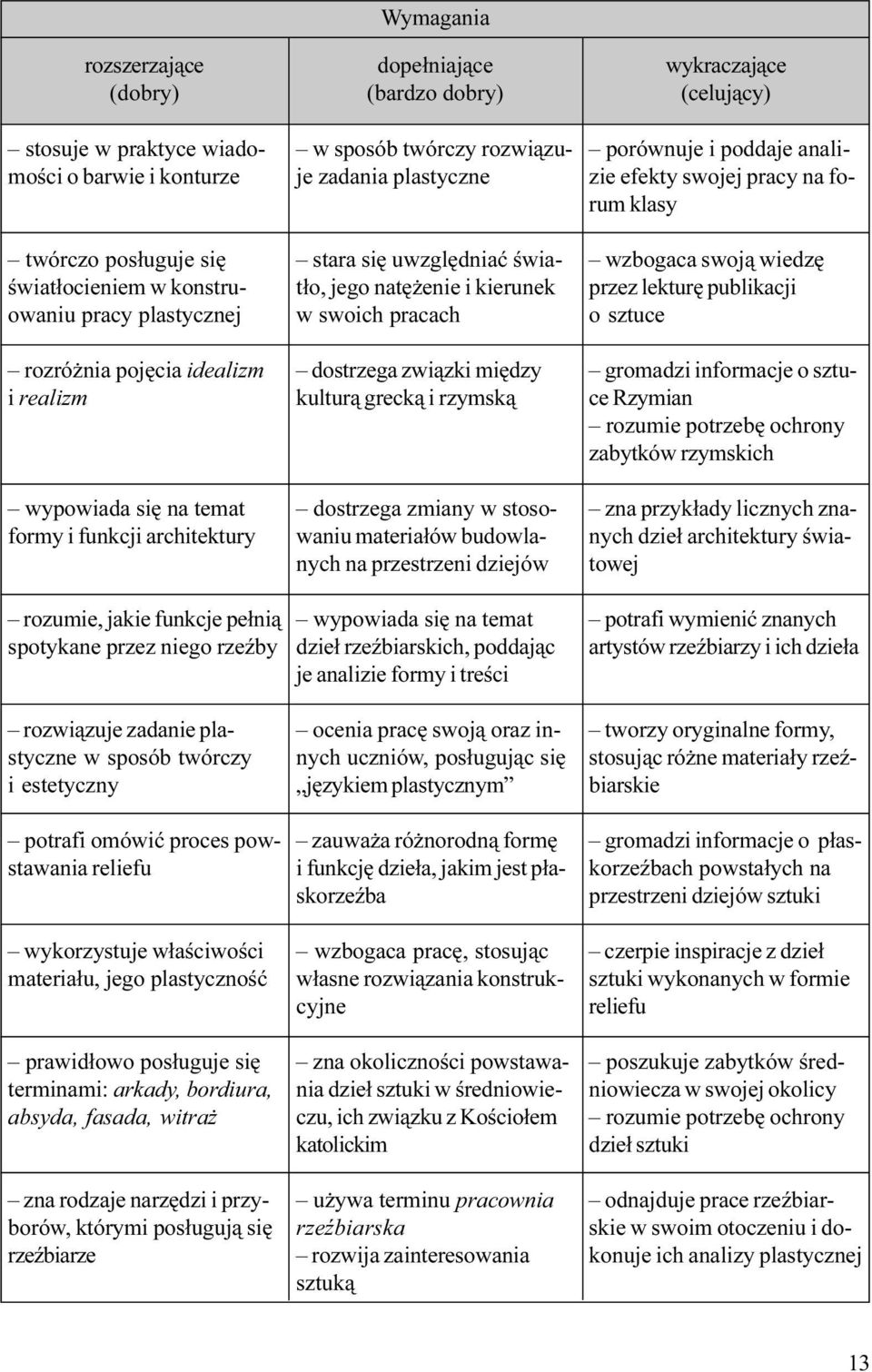 dostrzega zwi¹zki miêdzy kultur¹ greck¹ i rzymsk¹ dostrzega zmiany w stosowaniu materia³ów budowlanych na przestrzeni dziejów wykraczaj¹ce (celuj¹cy) porównuje i poddaje analizie efekty swojej pracy