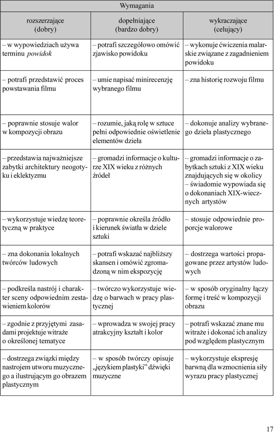 rozumie, jak¹ rolê w sztuce pe³ni odpowiednie oœwietlenie elementów dzie³a dokonuje analizy wybranego dzie³a plastycznego przedstawia najwa niejsze zabytki architektury neogotyku i eklektyzmu