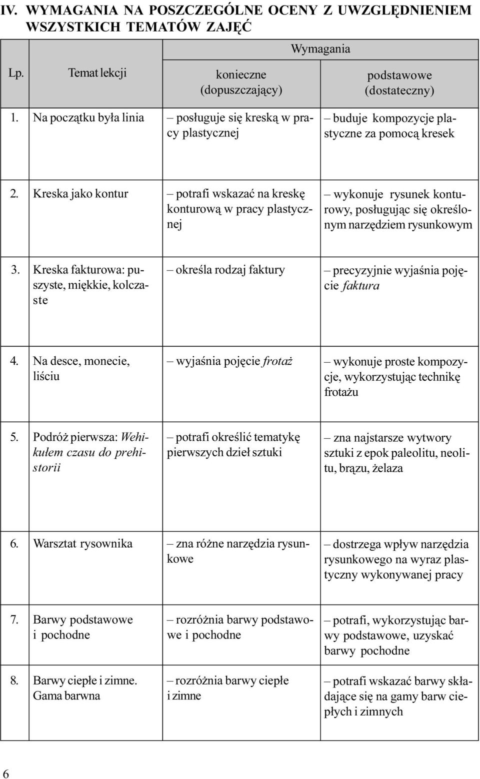 Kreska jako kontur potrafi wskazaæ na kreskê konturow¹ w pracy plastycznej wykonuje rysunek konturowy, pos³uguj¹c siê okreœlonym narzêdziem rysunkowym 3.