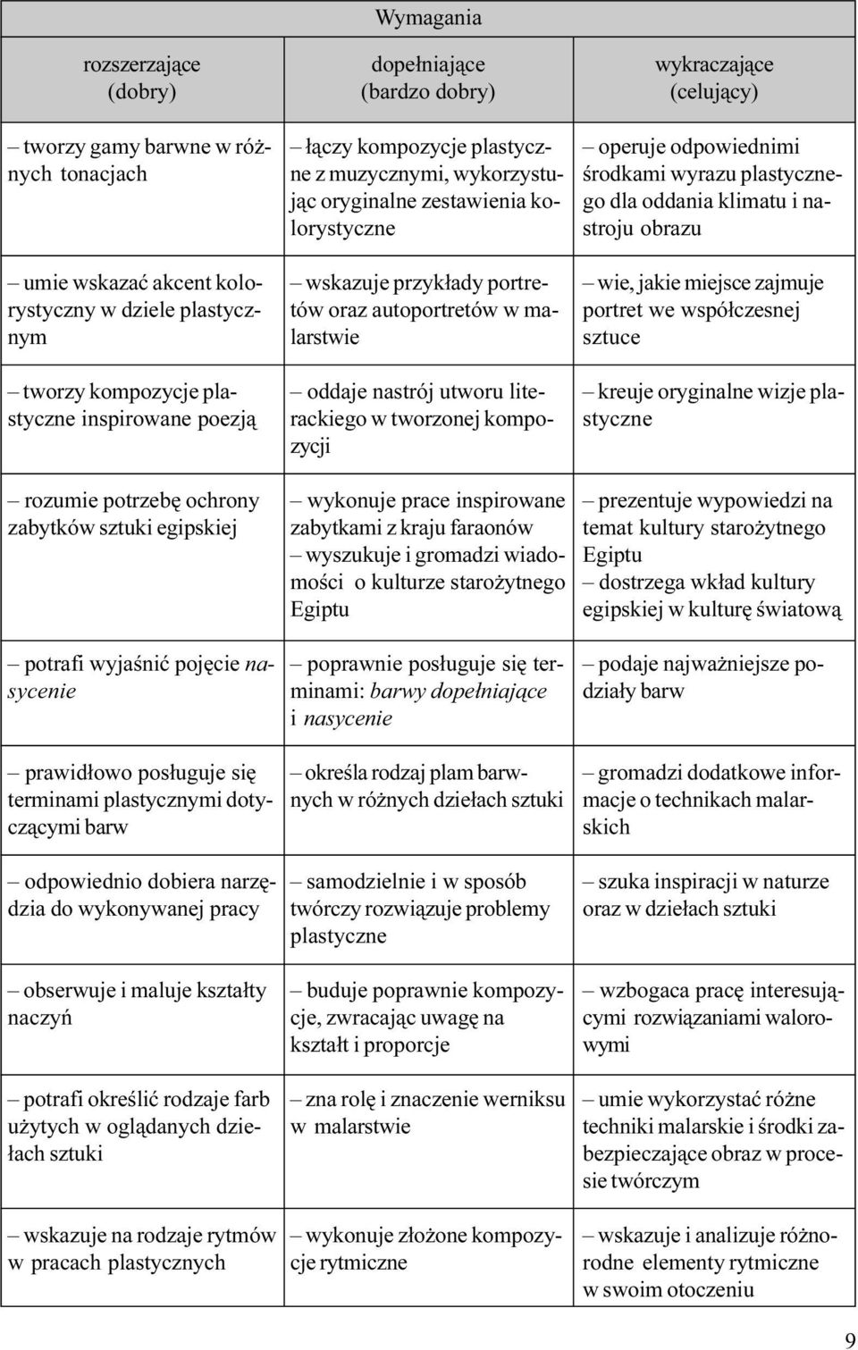 tworzonej kompozycji wykraczaj¹ce (celuj¹cy) operuje odpowiednimi œrodkami wyrazu plastycznego dla oddania klimatu i nastroju obrazu wie, jakie miejsce zajmuje portret we wspó³czesnej sztuce kreuje