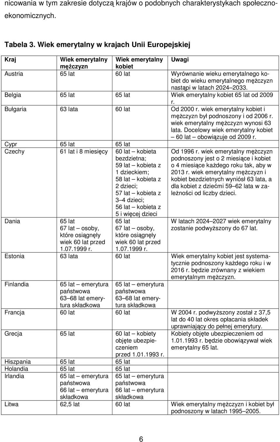 nastąpi w latach 2024 2033. Belgia 65 lat 65 lat Wiek emerytalny kobiet 65 lat od 2009 r. Bułgaria 63 lata 60 lat Od 2000 r. wiek emerytalny kobiet i mężczyzn był podnoszony i od 2006 r.