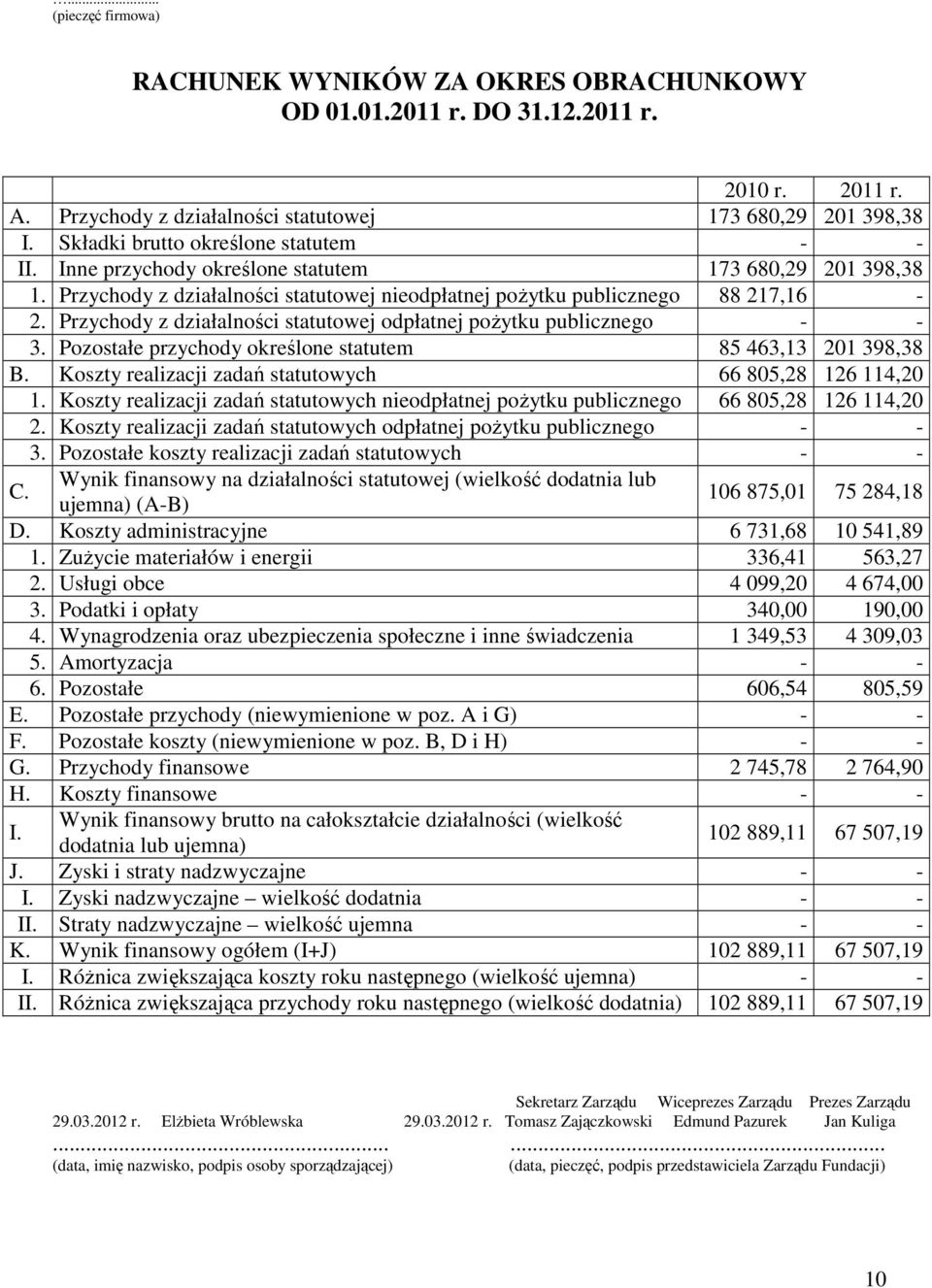 Przychody z działalności statutowej odpłatnej pożytku publicznego - - 3. Pozostałe przychody określone statutem 85 463,13 201 398,38 B. Koszty realizacji zadań statutowych 66 805,28 126 114,20 1.