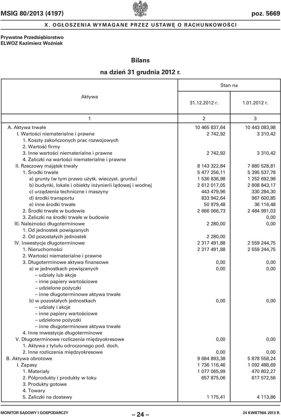 Środki trwałe a) grunty (w tym prawo użytk. wieczyst. gruntu) b) budynki, lokale i obiekty inżynierii lądowej i wodnej c) urządzenia techniczne i maszyny d) środki transportu e) inne środki trwałe 2.