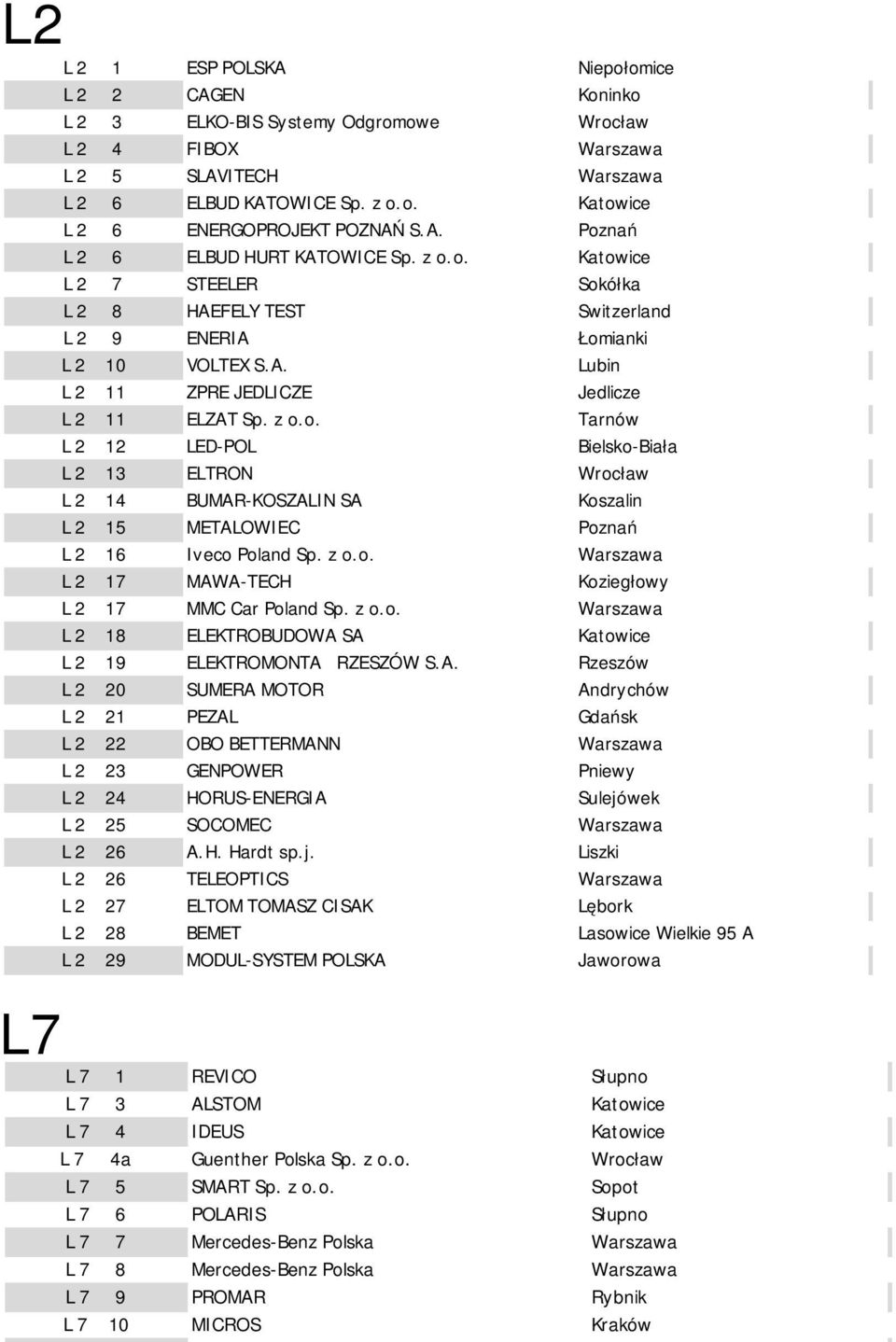 z o.o. Tarnów L 2 12 LED-POL Bielsko-Biała L 2 13 ELTRON Wrocław L 2 14 BUMAR-KOSZALIN SA Koszalin L 2 15 METALOWIEC Poznań L 2 16 Iveco Poland Sp. z o.o. Warszawa L 2 17 MAWA-TECH Koziegłowy L 2 17 MMC Car Poland Sp.