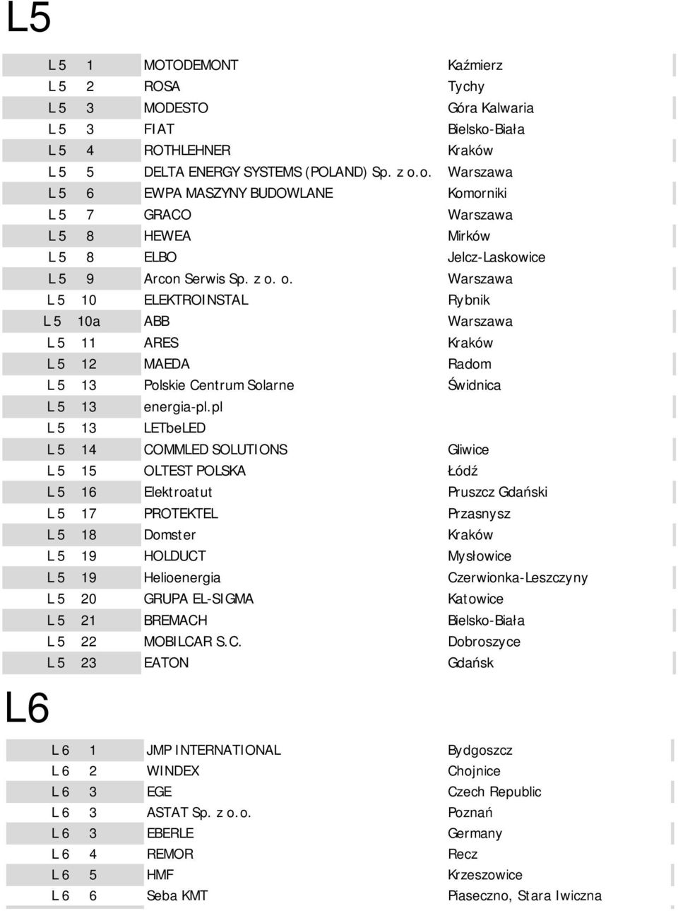 o. Warszawa L 5 6 EWPA MASZYNY BUDOWLANE Komorniki L 5 7 GRACO Warszawa L 5 8 HEWEA Mirków L 5 8 ELBO Jelcz-Laskowice L 5 9 Arcon Serwis Sp. z o.