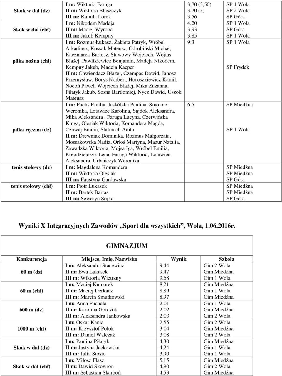 Madeja Nikodem, Kempny Jakub, Madeja Kacper II m: Chwiendacz Błażej, Czempas Dawid, Janosz Przemysław, Borys Norbert, Horoszkiewicz Kamil, Nocoń Paweł, Wojciech Błażej, Mika Zuzanna, Piłatyk Jakub,