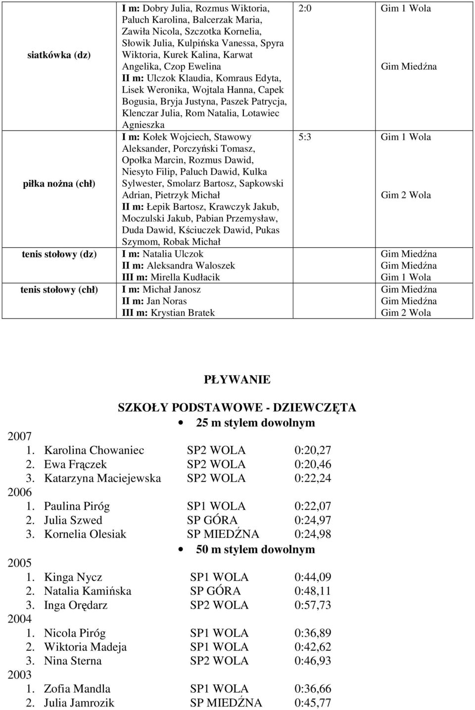Rom Natalia, Lotawiec Agnieszka I m: Kołek Wojciech, Stawowy Aleksander, Porczyński Tomasz, Opołka Marcin, Rozmus Dawid, Niesyto Filip, Paluch Dawid, Kulka Sylwester, Smolarz Bartosz, Sapkowski