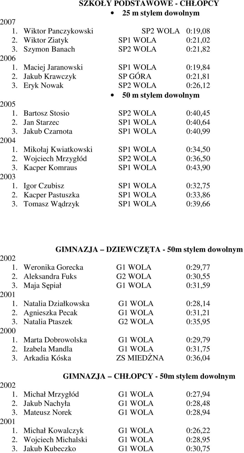 Jakub Czarnota SP1 WOLA 0:40,99 2004 1. Mikołaj Kwiatkowski SP1 WOLA 0:34,50 2. Wojciech Mrzygłód SP2 WOLA 0:36,50 3. Kacper Komraus SP1 WOLA 0:43,90 2003 1. Igor Czubisz SP1 WOLA 0:32,75 2.