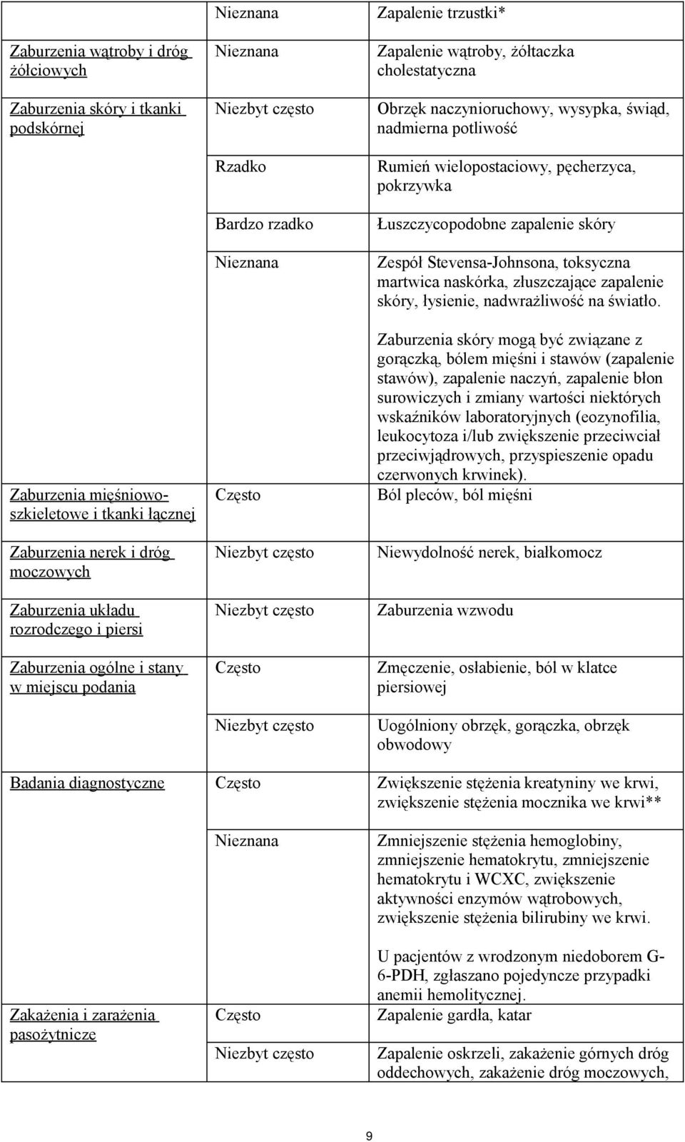 potliwość Rumień wielopostaciowy, pęcherzyca, pokrzywka Łuszczycopodobne zapalenie skóry Zespół Stevensa-Johnsona, toksyczna martwica naskórka, złuszczające zapalenie skóry, łysienie, nadwrażliwość