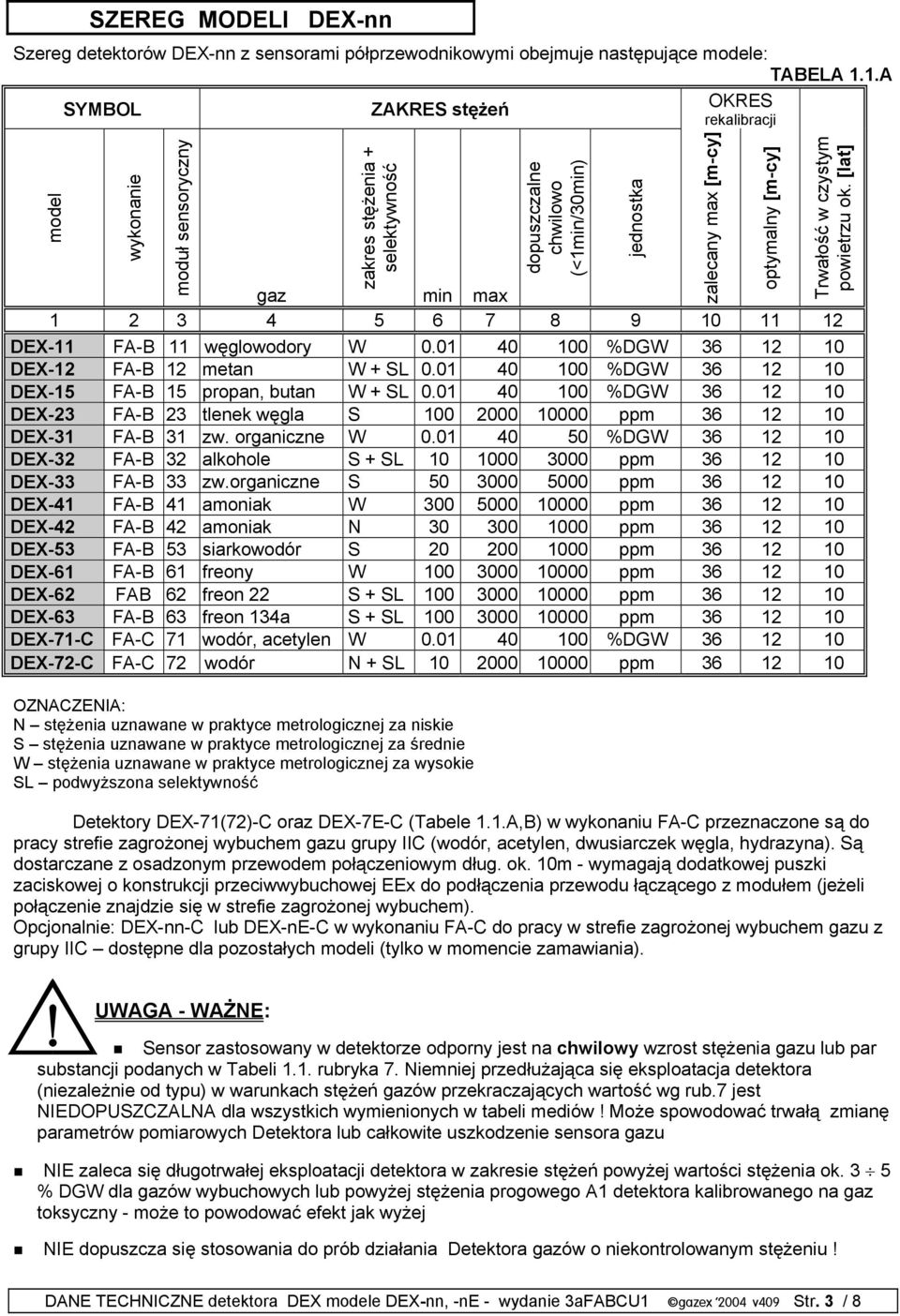 Trwałość w czystym powietrzu ok. [lat] gaz min max 1 2 3 4 5 6 7 8 9 10 11 12 DEX-11 FA-B 11 węglowodory W 0.01 40 100 %DGW 36 12 10 DEX-12 FA-B 12 metan W + SL 0.