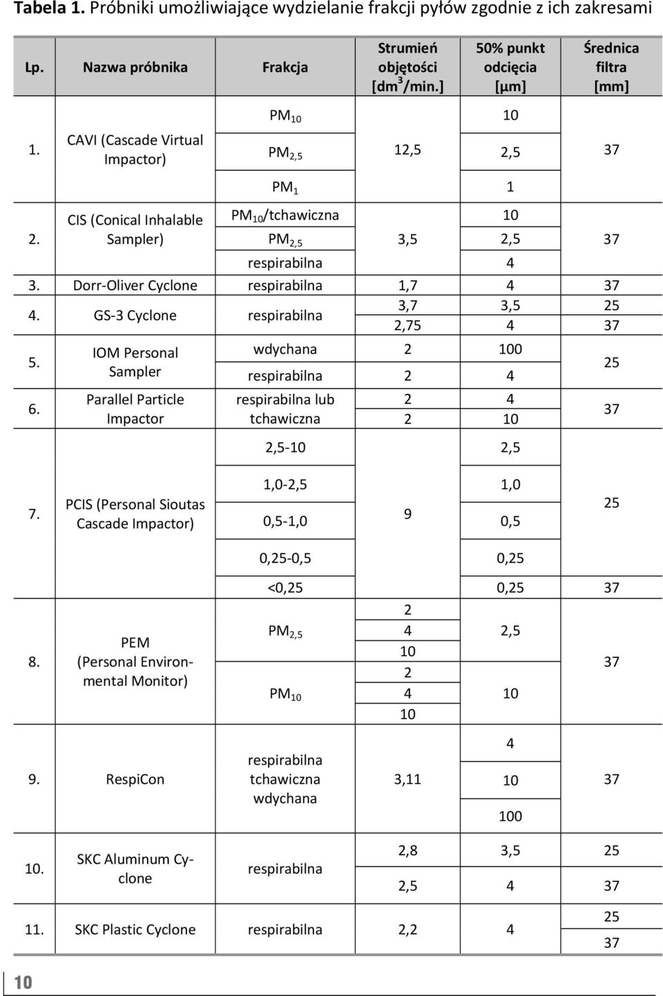 ] 50% punkt odcięcia [µm] 10 PM 2,5 12,5 2,5 PM 1 1 PM 10 /tchawiczna 10 PM 2,5 3,5 2,5 Średnica filtra [mm] respirabilna 4 3. Dorr Oliver Cyclone respirabilna 1,7 4 37 4.