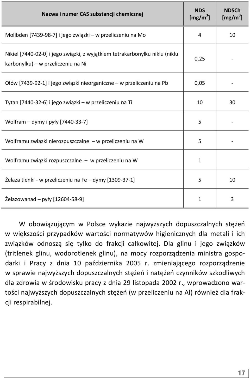 pyły [7440 33 7] 5 Wolframu związki nierozpuszczalne w przeliczeniu na W 5 Wolframu związki rozpuszczalne w przeliczeniu na W 1 Żelaza tlenki w przeliczeniu na Fe dymy [1309 37 1] 5 10 Żelazowanad