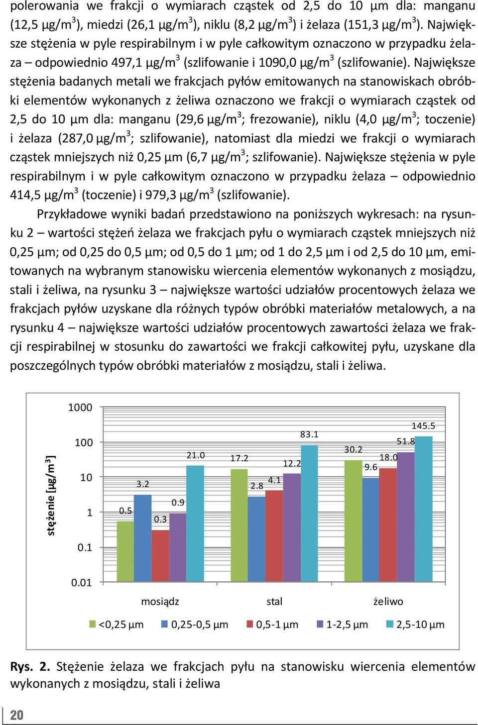 Największe stężenia badanych metali we frakcjach pyłów emitowanych na stanowiskach obróbki elementów wykonanych z żeliwa oznaczono we frakcji o wymiarach cząstek od 2,5 do 10 µm dla: manganu (29,6