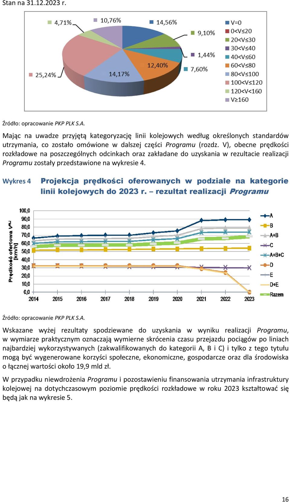 V), obecne prędkości rozkładowe na poszczególnych odcinkach oraz zakładane do uzyskania w rezultacie realizacji Programu zostały przedstawione na wykresie 4.