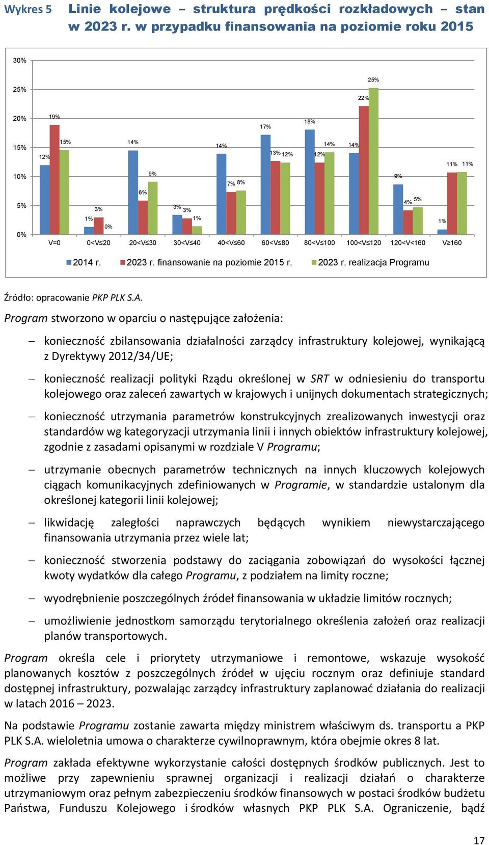 30<V 40 40<V 60 60<V 80 80<V 100 100<V 120 120<V<160 V 160 2014 r. 2023 r. finansowanie na poziomie 2015 r. 2023 r. realizacja Programu Źródło: opracowanie PKP PLK S.A.