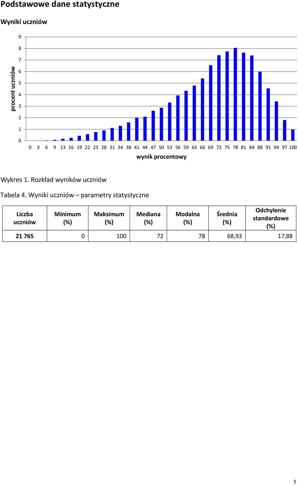 Wykres 1. Rozkład wyników uczniów Tabela 4.