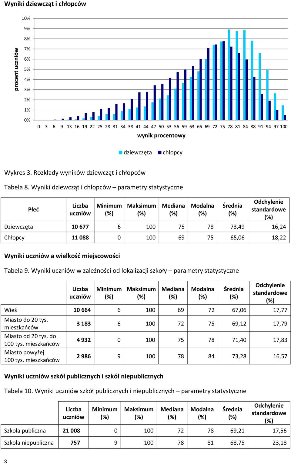 Wyniki dziewcząt i chłopców parametry statystyczne Płeć Liczba uczniów Minimum Maksimum Mediana Modalna Średnia Odchylenie standardowe Dziewczęta 10 677 6 100 75 78 73,49 16,24 Chłopcy 11 088 0 100