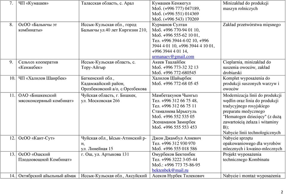 , Кадамжайский район, Орозбековский а/о, с.орозбекова 11. ОАО «Бишкекский мясоконсервный комбинат» Чуйская область, г. Бишкек, ул. Московская 266 12. ОсОО «Кант-Сут» Чуйская обл.