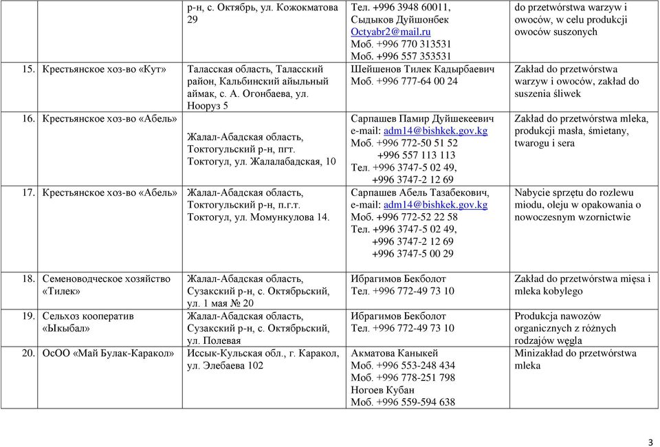 18. Семеноводческое хозяйство «Тилек» 19. Сельхоз кооператив «Ыкыбал» Жалал-Абадская область, Сузакский р-н, с. Октябрьский, ул. 1 мая 20 Жалал-Абадская область, Сузакский р-н, с. Октябрьский, ул. Полевая 20.