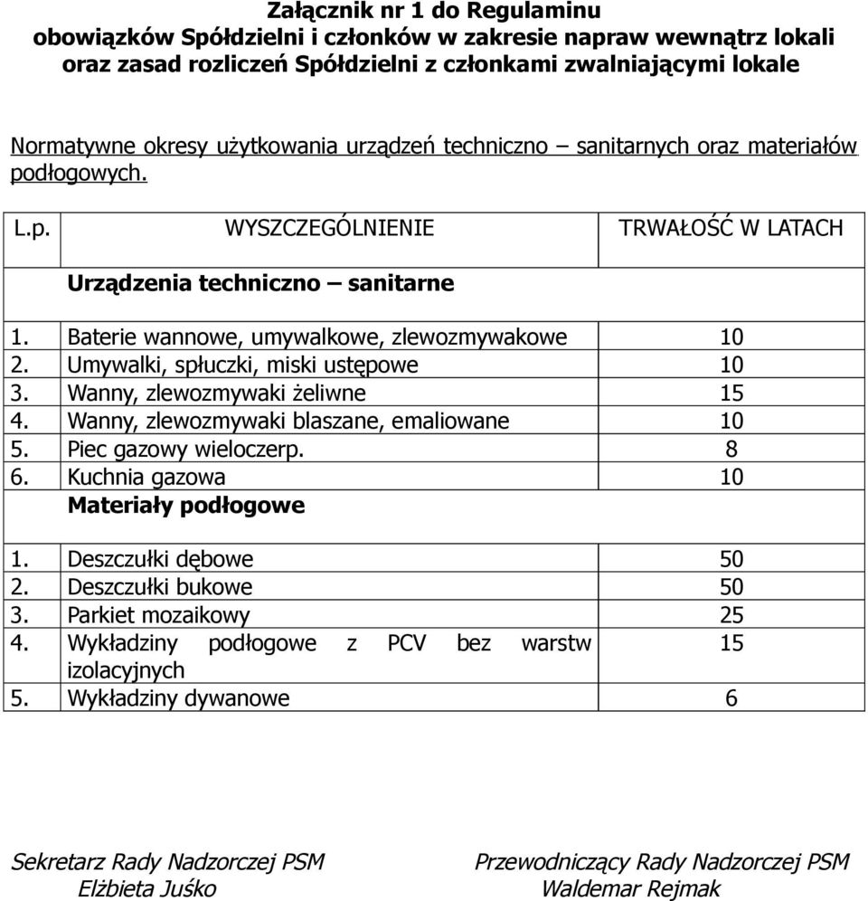 Umywalki, spłuczki, miski ustępowe 10 3. Wanny, zlewozmywaki żeliwne 15 4. Wanny, zlewozmywaki blaszane, emaliowane 10 5. Piec gazowy wieloczerp. 8 6. Kuchnia gazowa 10 Materiały podłogowe 1.