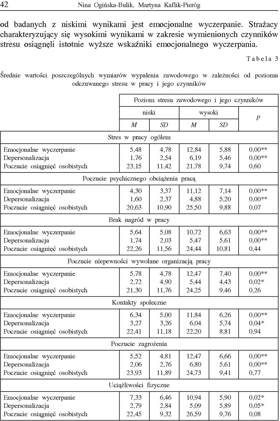 Tabela 3 Średnie wartości poszczególnych wymiarów wypalenia zawodowego w zależności od poziomu odczuwanego stresu w pracy i jego czynników Poziom stresu zawodowego i jego czynników niski wysoki M SD