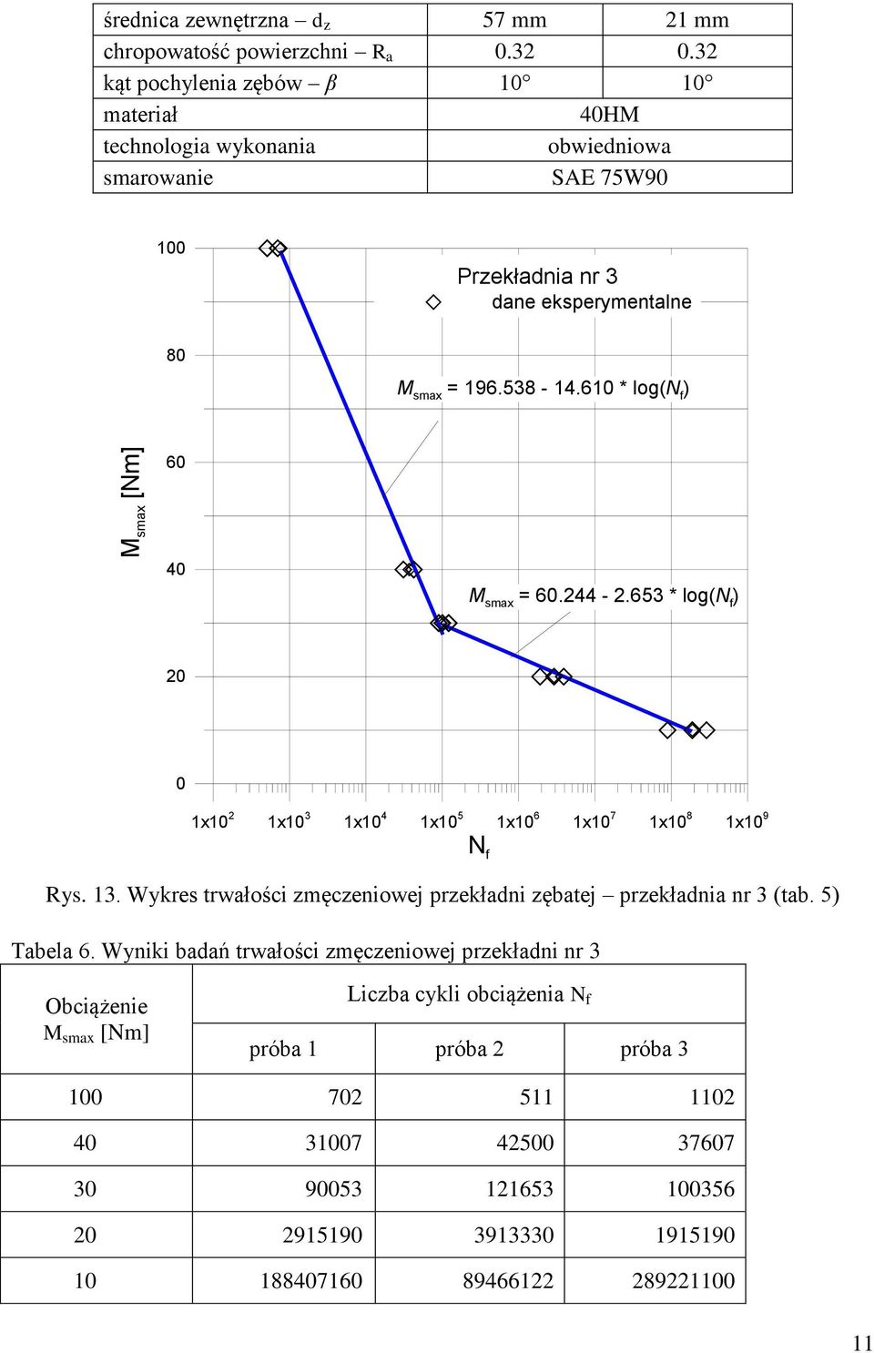 610 * log(n f ) M smax [Nm] 60 40 M smax = 60.244-2.653 * log(n f ) 20 0 1x10 2 1x10 3 1x10 4 1x10 5 1x10 6 1x10 7 1x10 8 1x10 9 N f Rys. 13.