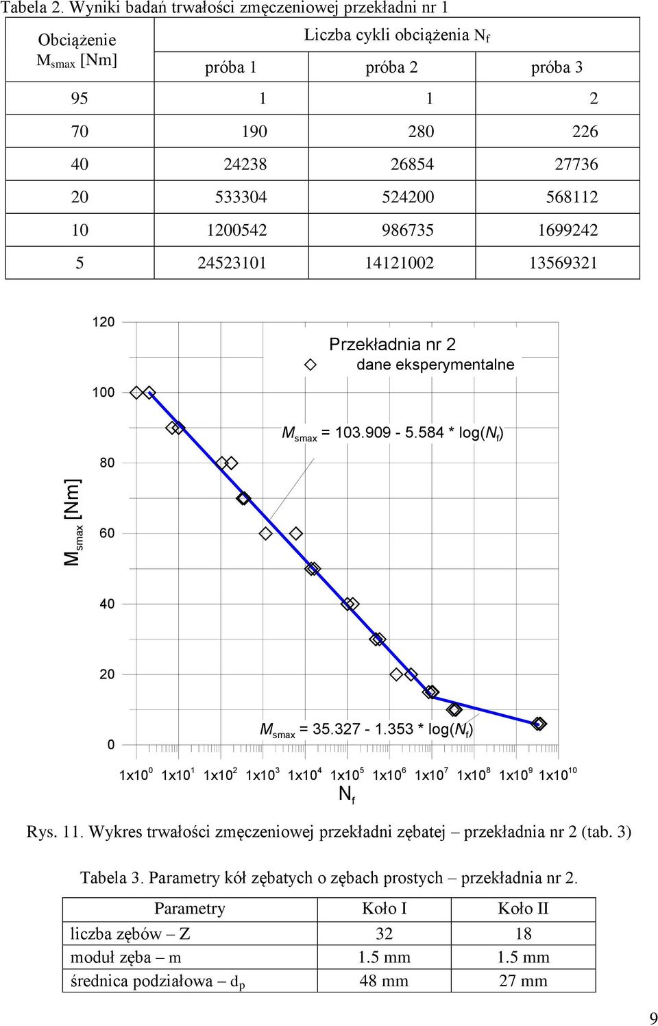 524200 568112 10 1200542 986735 1699242 5 24523101 14121002 13569321 120 Przekładnia nr 2 dane eksperymentalne 100 M smax = 103.909-5.