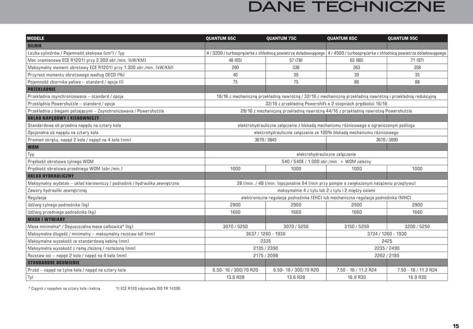 [kw/km] 48 (65) 57 (78) 63 (86) 71 (97) Maksymalny moment obrotowy ECE R1201) przy 1.300 obr./min.
