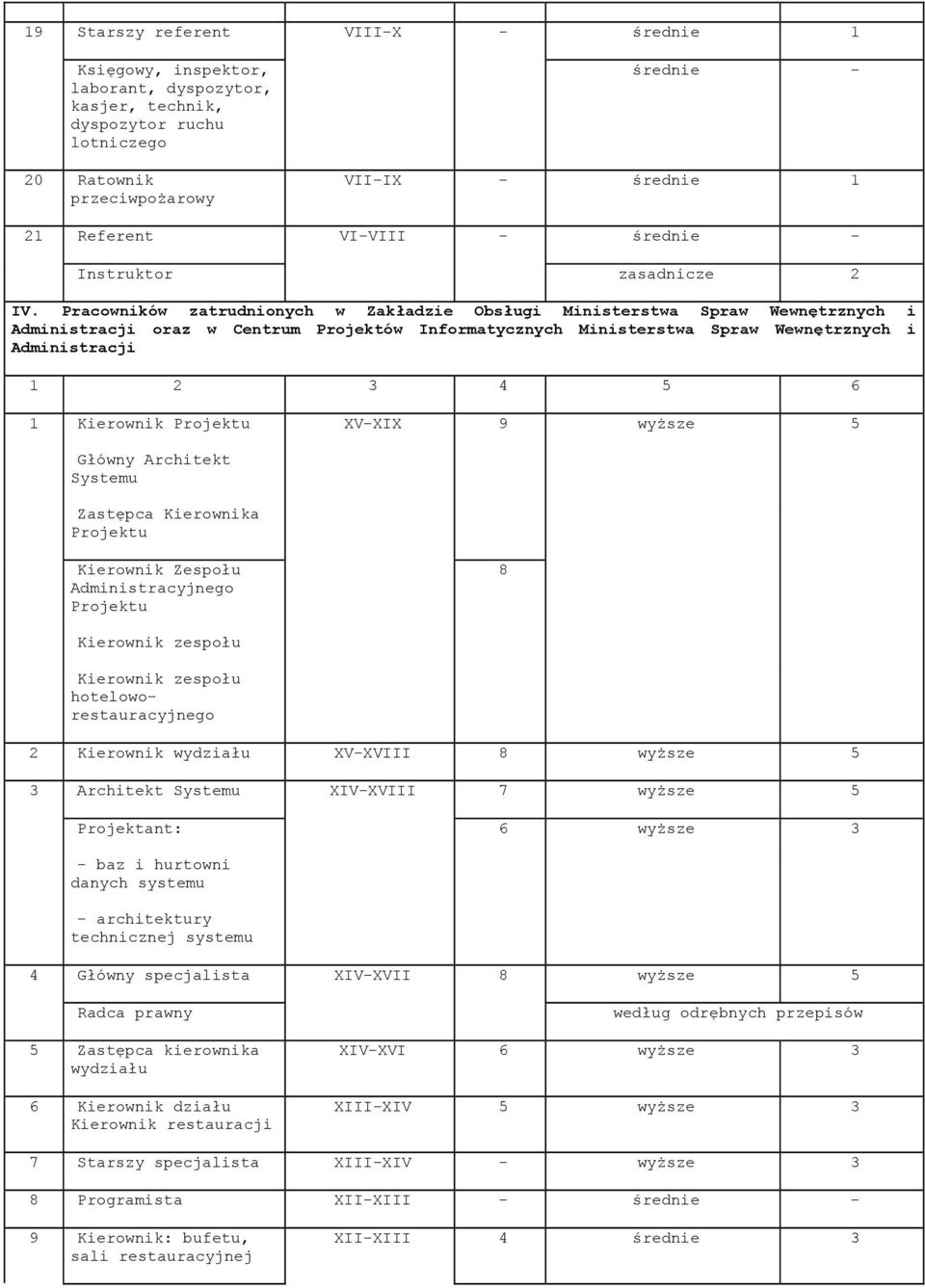 Pracowników zatrudnionych w Zakładzie Obsługi Ministerstwa Spraw Wewnętrznych i Administracji oraz w Centrum Projektów Informatycznych Ministerstwa Spraw Wewnętrznych i Administracji 1 2 3 4 5 6 1