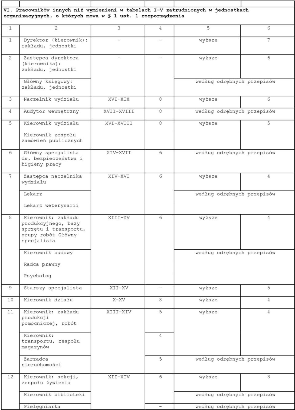 wydziału XVI-XIX 8 wyższe 6 4 Audytor wewnętrzny XVII-XVIII 8 5 Kierownik wydziału XVI-XVIII 8 wyższe 5 Kierownik zespołu zamówień publicznych 6 Główny specjalista ds.