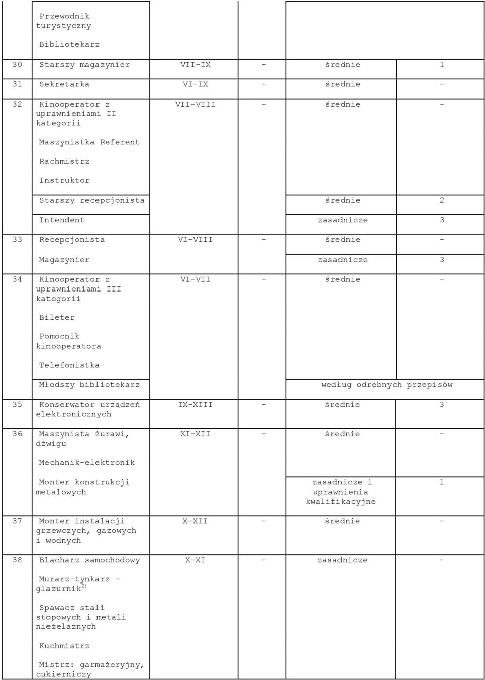 średnie - Bileter Pomocnik kinooperatora Telefonistka Młodszy bibliotekarz 35 Konserwator urządzeń elektronicznych 36 Maszynista żurawi, dźwigu IX-XIII - średnie 3 XI-XII - średnie -