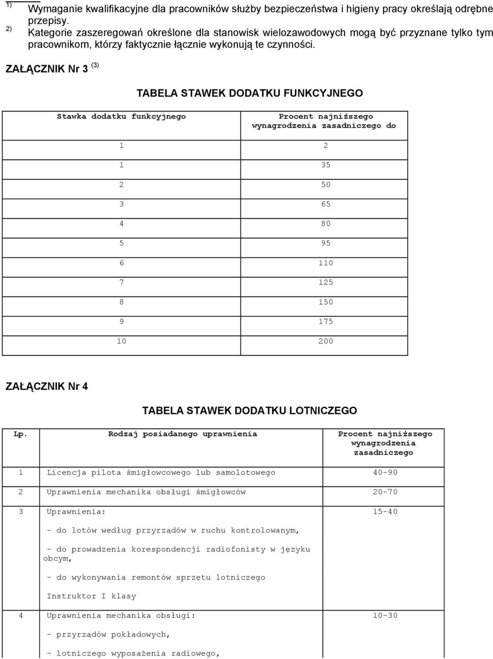 ZAŁĄCZNIK Nr 3 (3) TABELA STAWEK DODATKU FUNKCYJNEGO Stawka dodatku funkcyjnego Procent najniższego wynagrodzenia zasadniczego do 1 2 1 35 2 50 3 65 4 80 5 95 6 110 7 125 8 150 9 175 10 200 ZAŁĄCZNIK