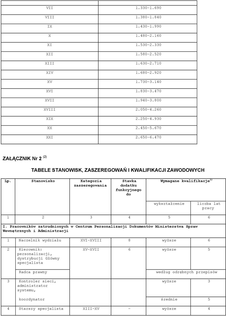 Stanowisko Kategoria zaszeregowania Stawka dodatku funkcyjnego do Wymagane kwalifikacje 1) wykształcenie liczba lat pracy 1 2 3 4 5 6 I.