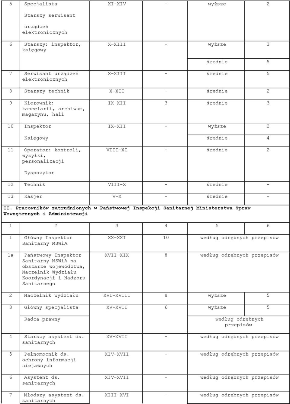 - średnie 2 Dyspozytor 12 Technik VIII-X - średnie - 13 Kasjer V-X - średnie - II.