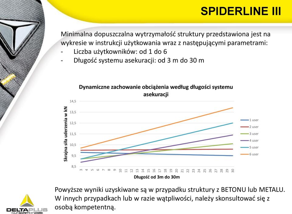 m 14,5 Dynamiczne zachowanie obciążenia według długości systemu asekuracji 13,5 12,5 11,5 10,5 9,5 1 user 2 user 3 user 4 user 5 user 6 user 8,5 Długość od 3m do 30m