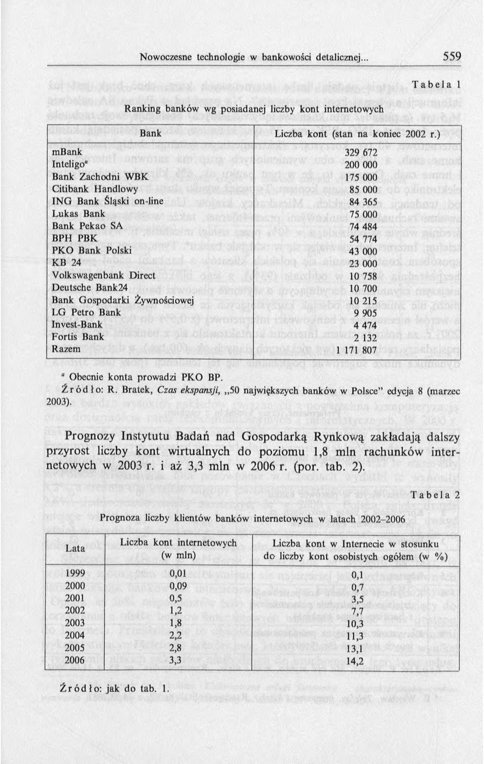 24 23 000 V olkswagenbank Direct 10 758 D eutsche Bank24 10 700 Bank G ospodarki Żywnościowej 10 215 LG Petro Bank 9 905 Invest-Bank 4 474 Fortis Bank 2 132 Razem 1 171 807 Obecnie konta prowadzi PKO