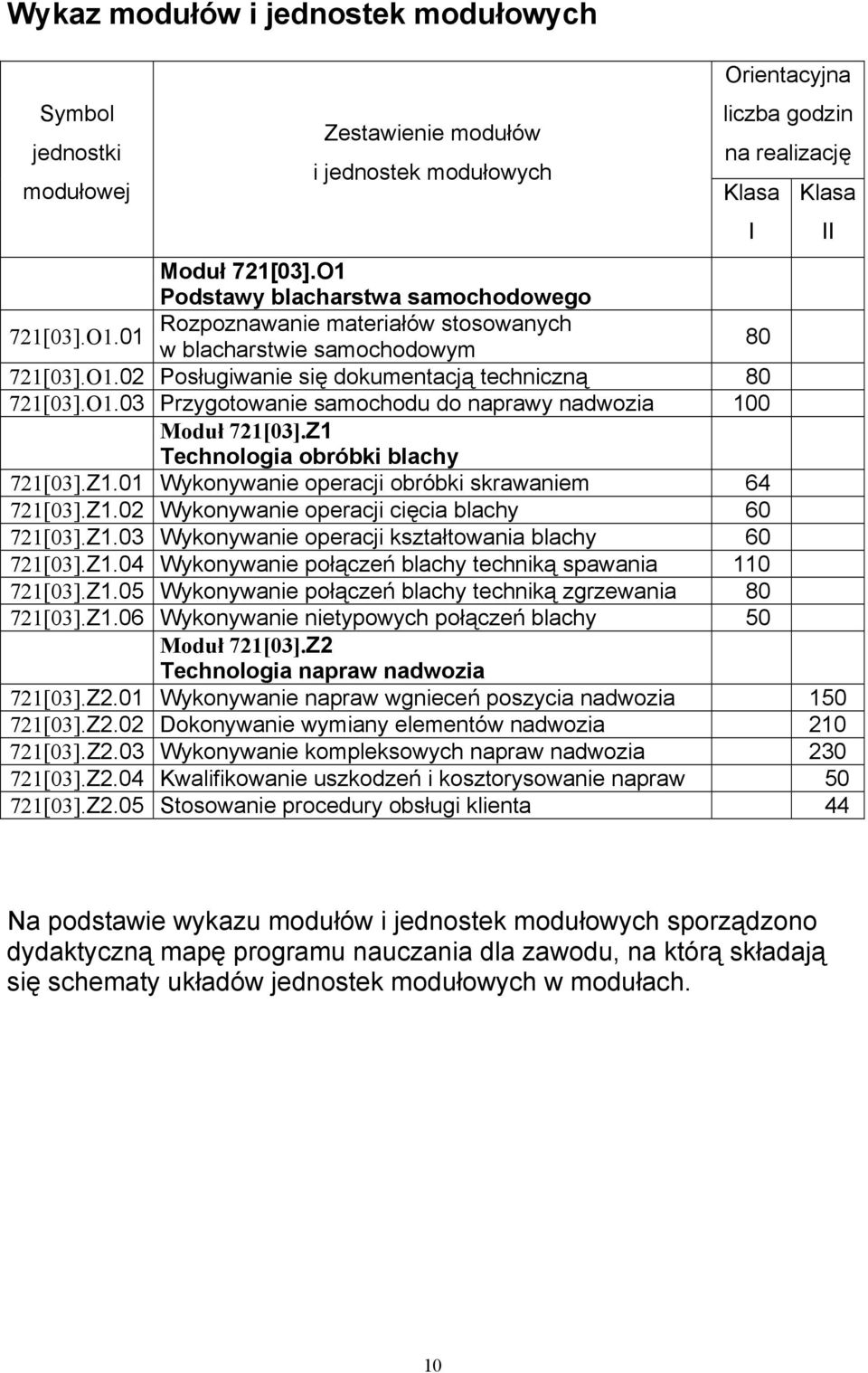 Z1 Technologia obróbki blachy 721[03].Z1.01 Wykonywanie operacji obróbki skrawaniem 64 721[03].Z1.02 Wykonywanie operacji cięcia blachy 60 721[03].Z1.03 Wykonywanie operacji kształtowania blachy 60 721[03].