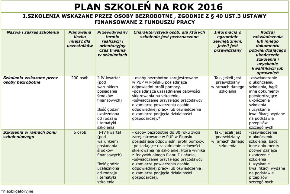 posiadania środków finansowych) - zarejestrowane w PUP w Płońsku posiadające odpowiedni profil pomocy, -posiadające uzasadnienie celowości skierowania na szkolenie, -oświadczenie przyszłego