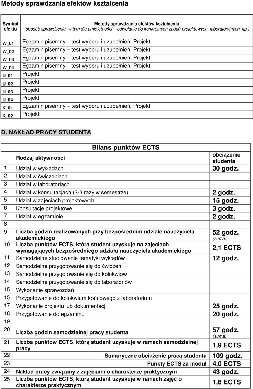 2 Udział w ćwiczeniach 3 Udział w laboratoriach 4 Udział w konsultacjach (2-3 razy w semestrze) 2 godz. 5 Udział w zajęciach rojektowych 15 godz. 6 Konsultacje rojektowe 3 godz.