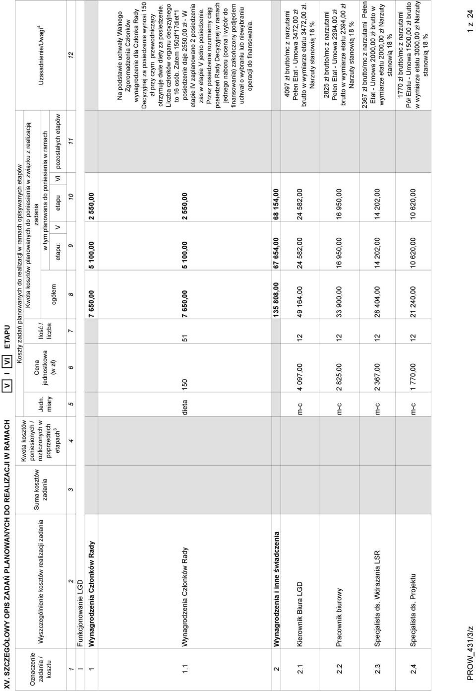 otrzymuje dwie diety za posiedzenie. Liczba członków organu decyzyjnego to 6 osób. Zatem 50zł*7diet* posiedzenie daje 255 zł - W etapie I zaplanowano 2 posiedzenia zas w etapie jedno posiedzenie.