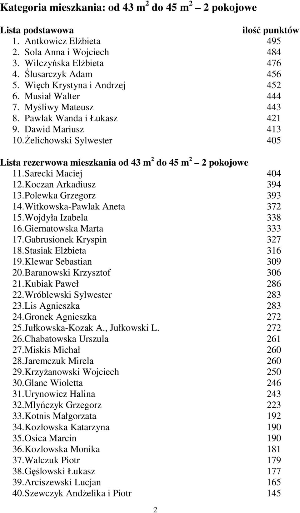 Sarecki Maciej 404 12. Koczan Arkadiusz 394 13. Polewka Grzegorz 393 14. Witkowska-Pawlak Aneta 372 15. Wojdyła Izabela 338 16. Giernatowska Marta 333 17. Gabrusionek Kryspin 327 18.