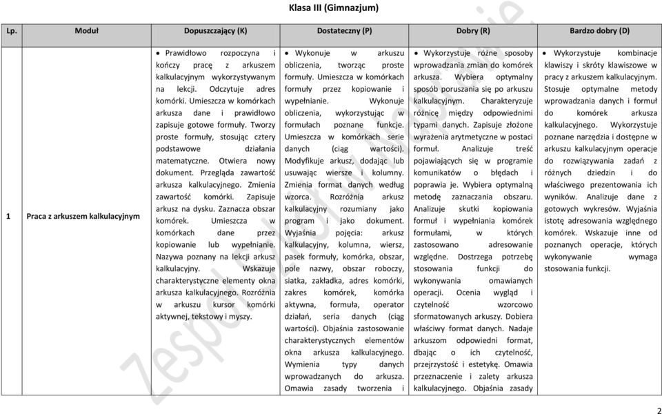 Odczytuje adres komórki. Umieszcza w komórkach arkusza dane i prawidłowo zapisuje gotowe formuły. Tworzy proste formuły, stosując cztery podstawowe działania matematyczne. Otwiera nowy dokument.