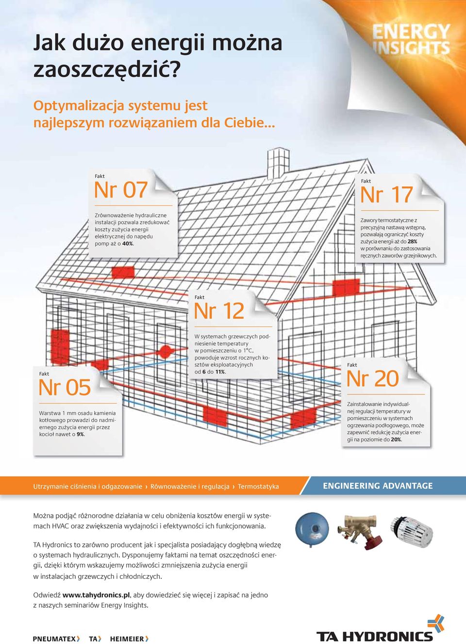 Fakt Nr 17 Zawory termostatyczne z precyzyjną nastawą wstępną, pozwalają ograniczyć koszty zużycia energii aż do 28% w porównaniu do zastosowania ręcznych zaworów grzejnikowych.