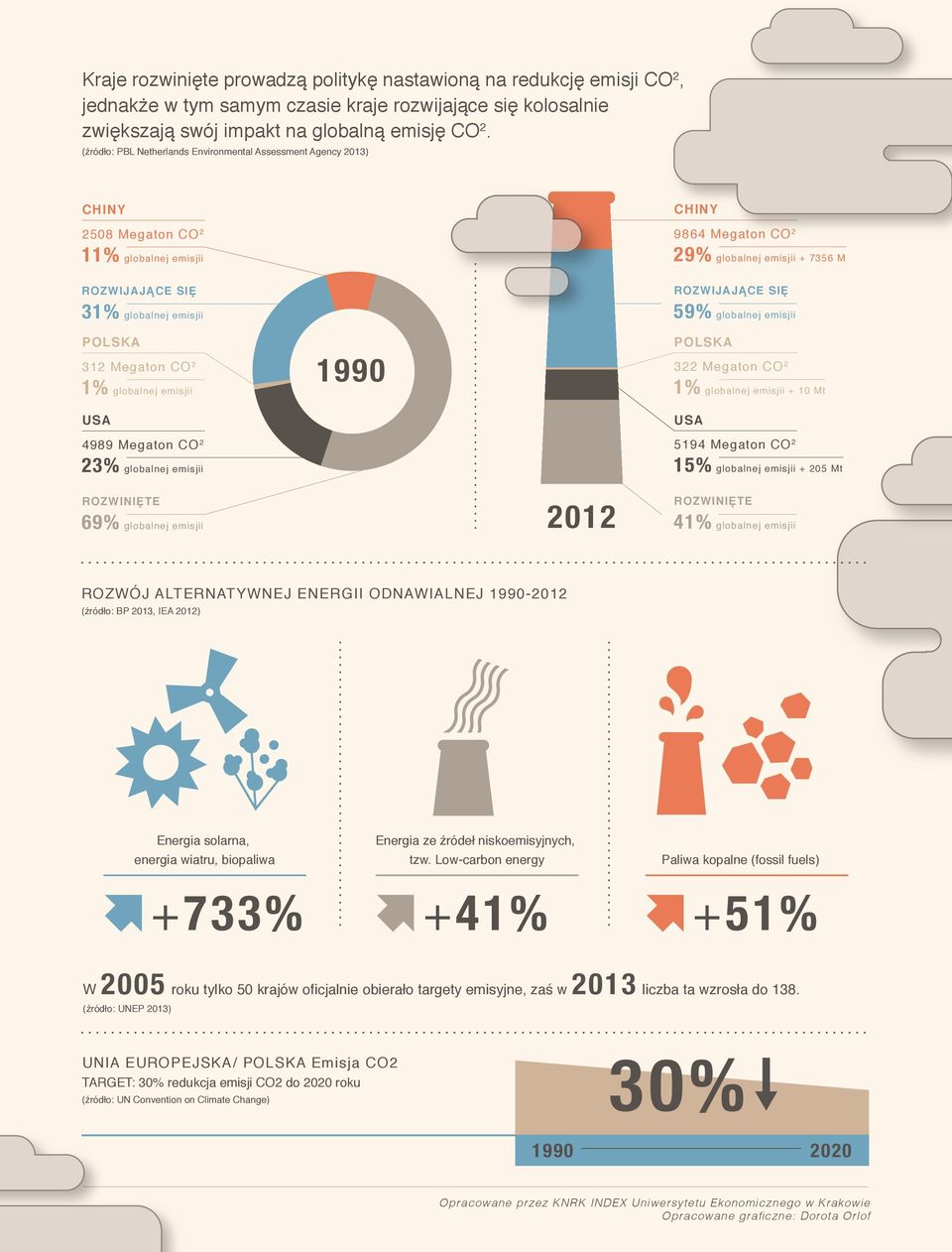 emisjii POLSKA 312 Megaton CO 2 1% globalnej emisjii USA 4989 Megaton CO 2 23% globalnej emisjii 1990 ROZWIJAJĄCE SIĘ 59% globalnej emisjii POLSKA 322 Megaton CO 2 1% globalnej emisjii + 10 Mt USA